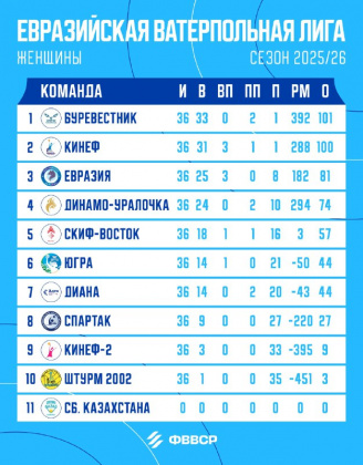 Завершился Регулярный Чемпионат ЕВЛ среди женских команд