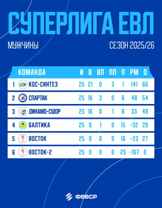 Подошёл к концу Регулярный Чемпионат Суперлиги ЕВЛ среди мужских команд