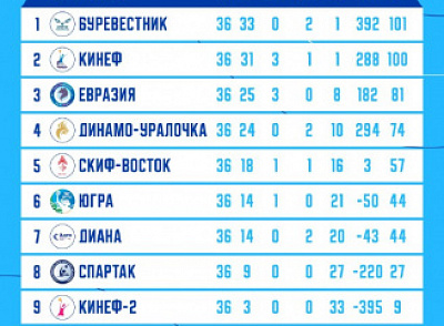 Завершился Регулярный Чемпионат ЕВЛ среди женских команд