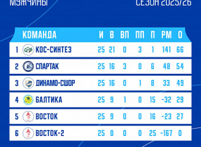 Подошёл к концу Регулярный Чемпионат Суперлиги ЕВЛ среди мужских команд